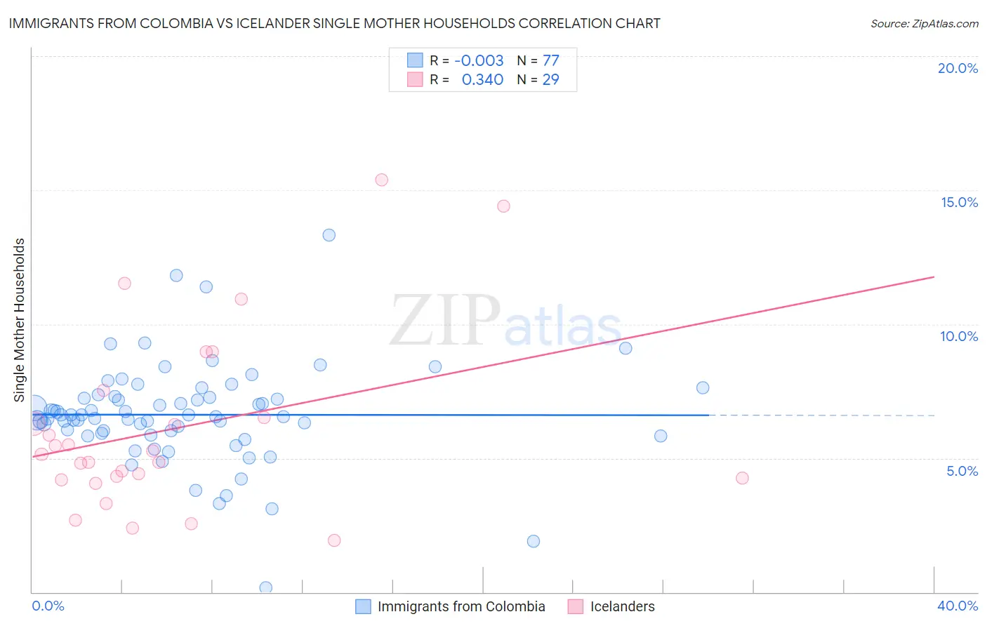 Immigrants from Colombia vs Icelander Single Mother Households
