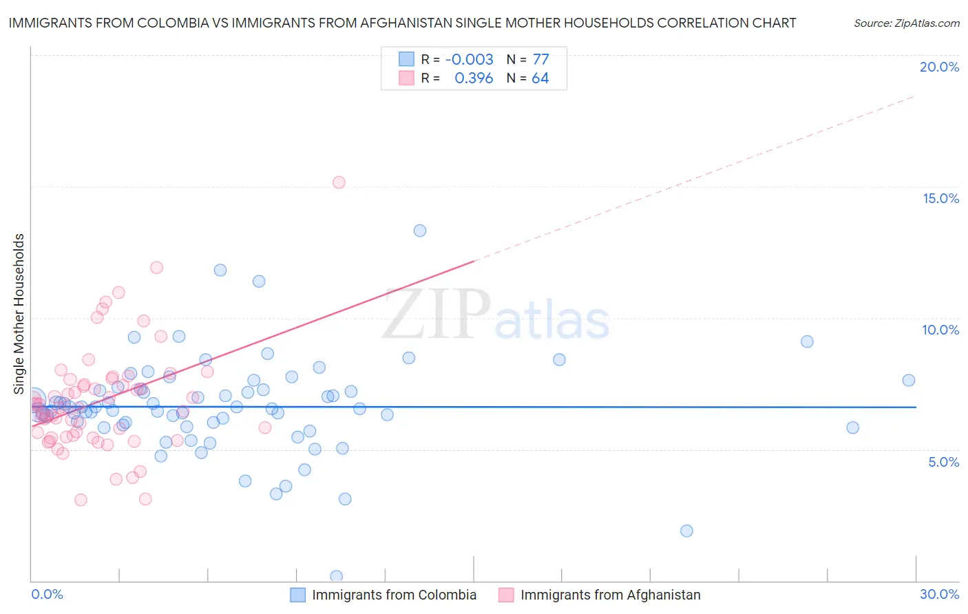 Immigrants from Colombia vs Immigrants from Afghanistan Single Mother Households