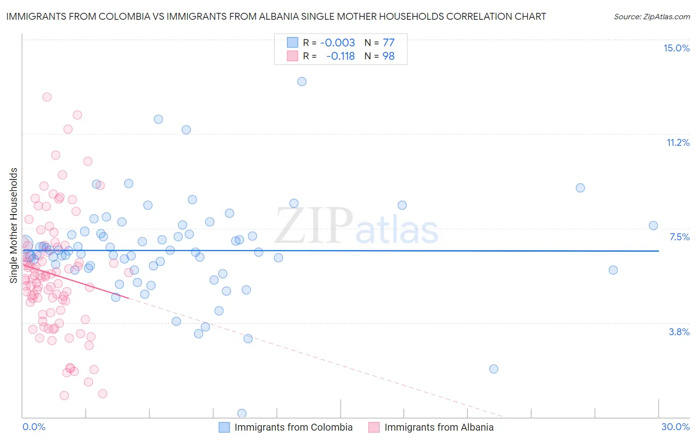Immigrants from Colombia vs Immigrants from Albania Single Mother Households