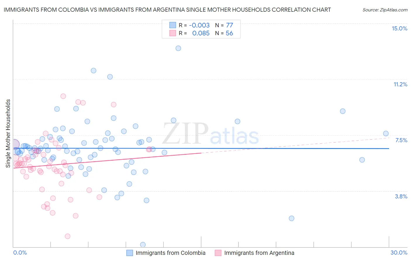 Immigrants from Colombia vs Immigrants from Argentina Single Mother Households