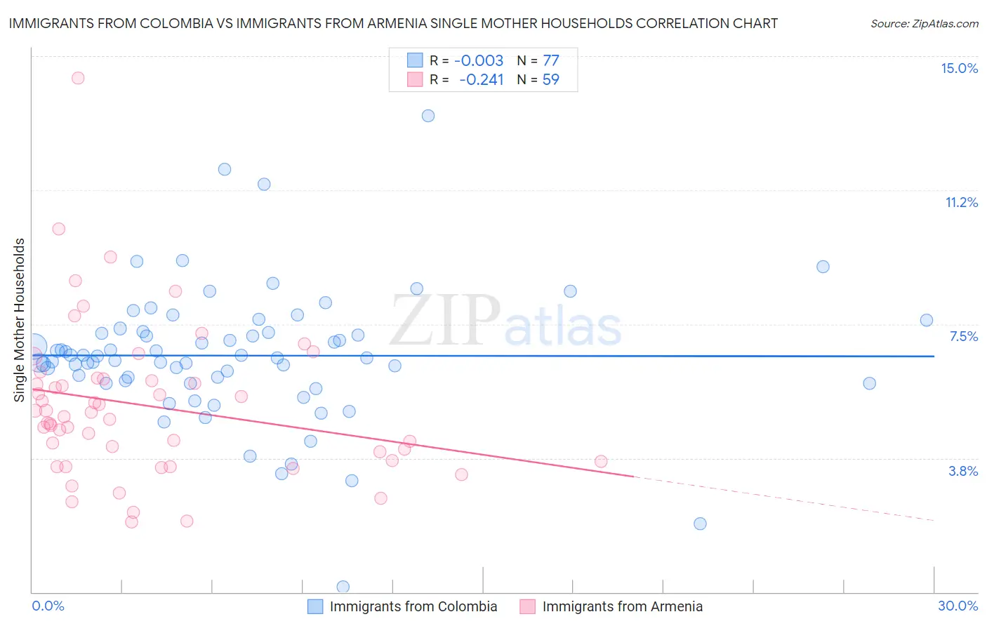 Immigrants from Colombia vs Immigrants from Armenia Single Mother Households