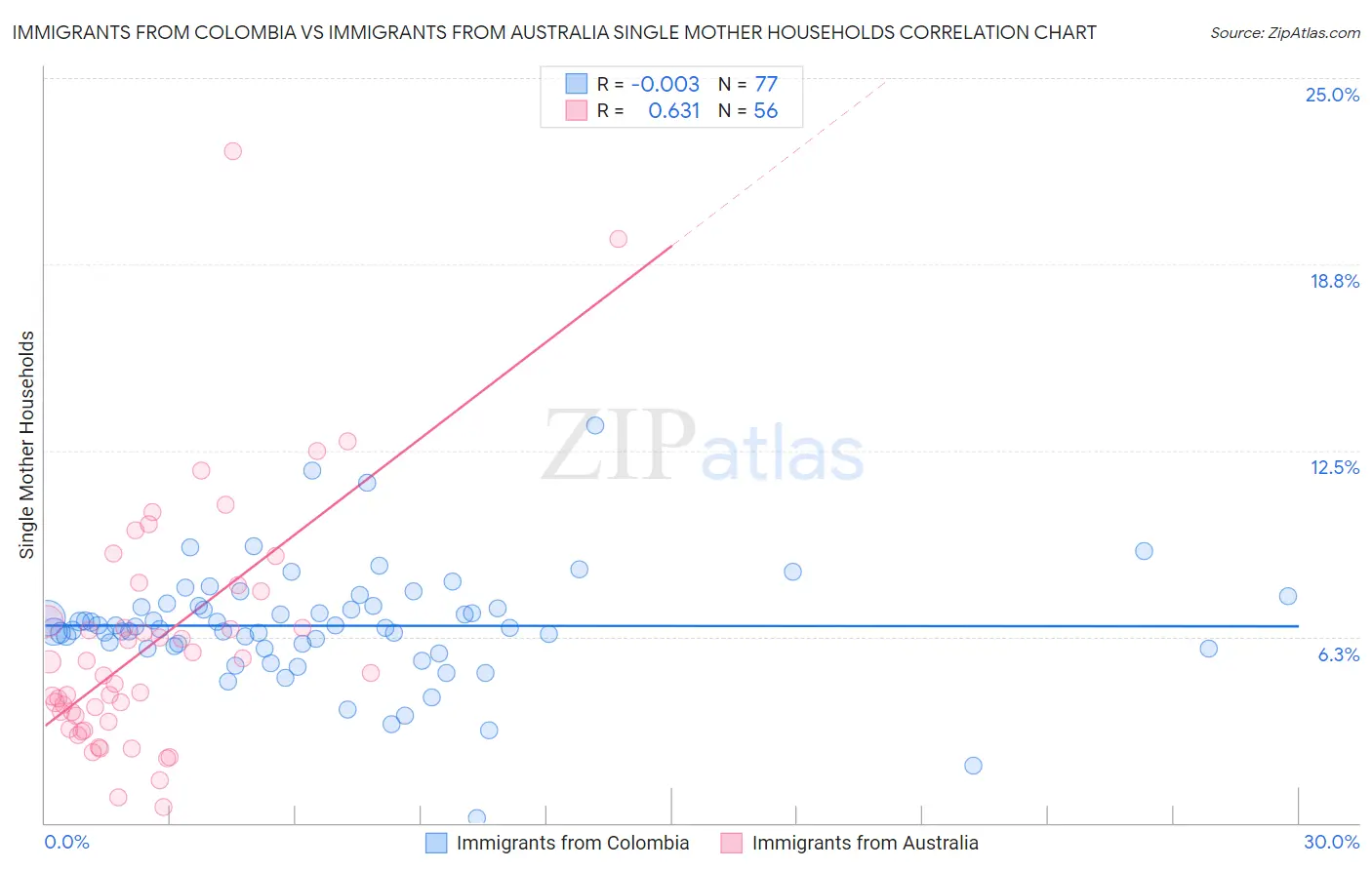 Immigrants from Colombia vs Immigrants from Australia Single Mother Households