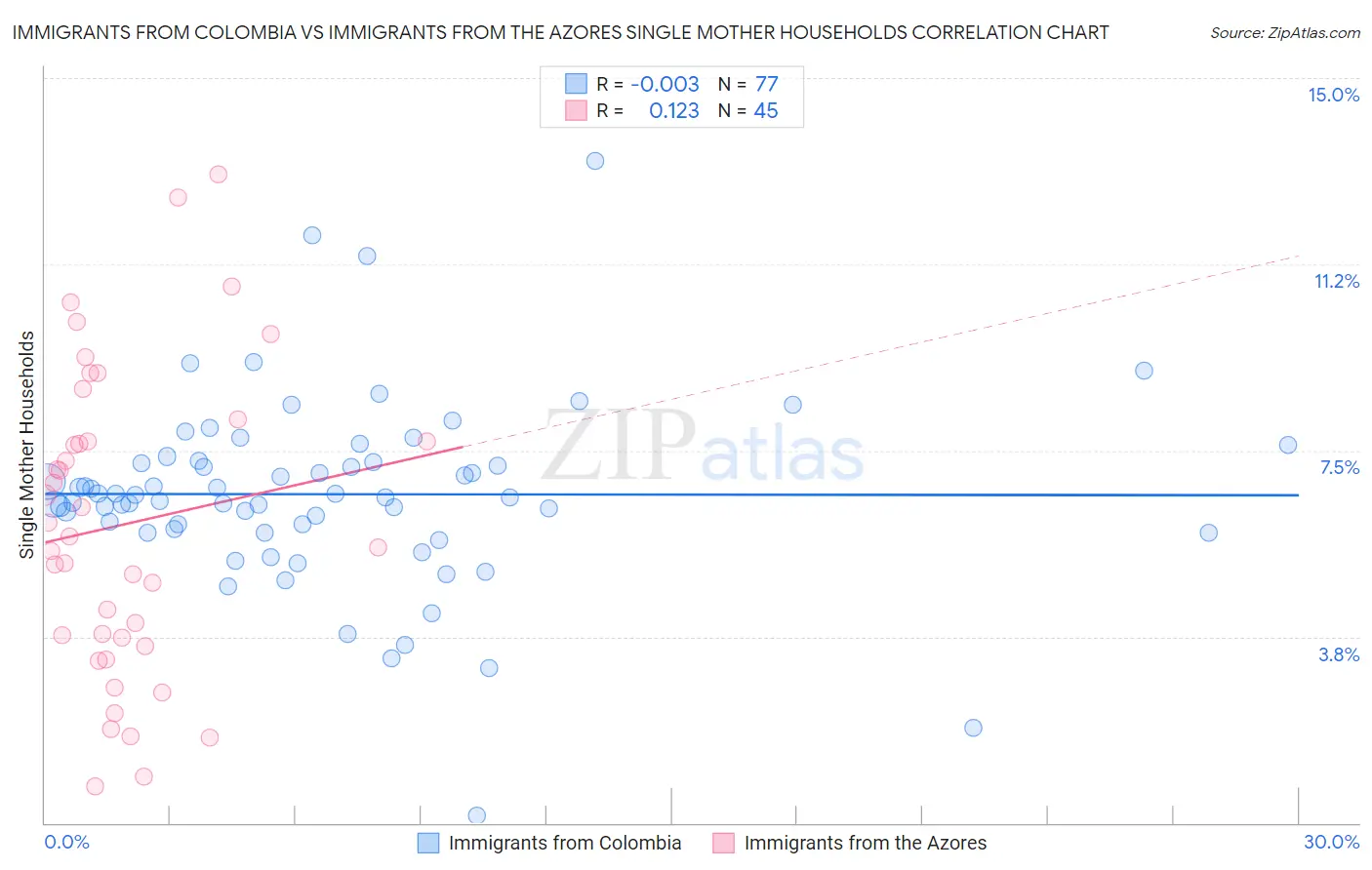 Immigrants from Colombia vs Immigrants from the Azores Single Mother Households