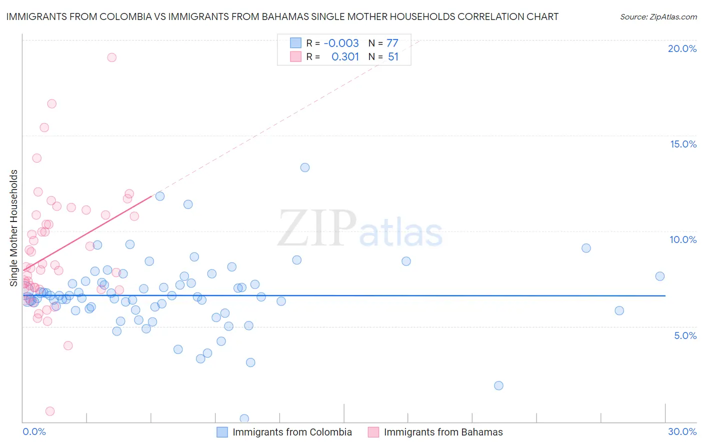 Immigrants from Colombia vs Immigrants from Bahamas Single Mother Households