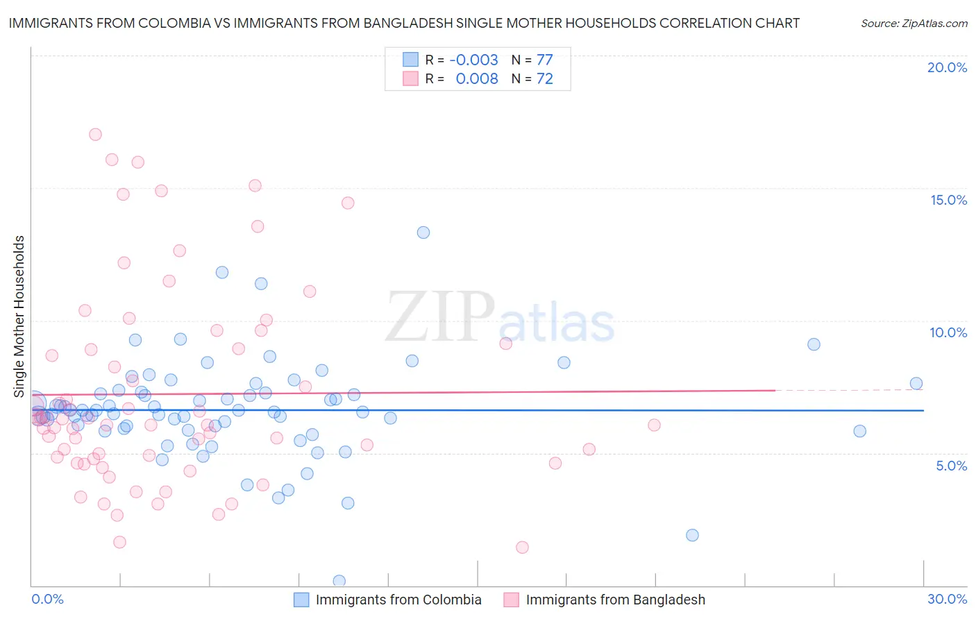 Immigrants from Colombia vs Immigrants from Bangladesh Single Mother Households