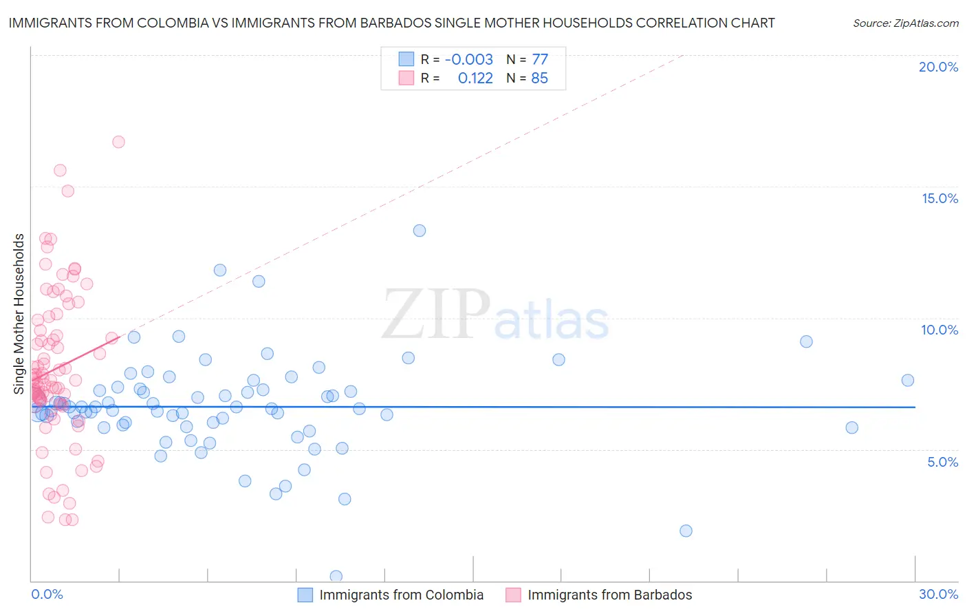 Immigrants from Colombia vs Immigrants from Barbados Single Mother Households