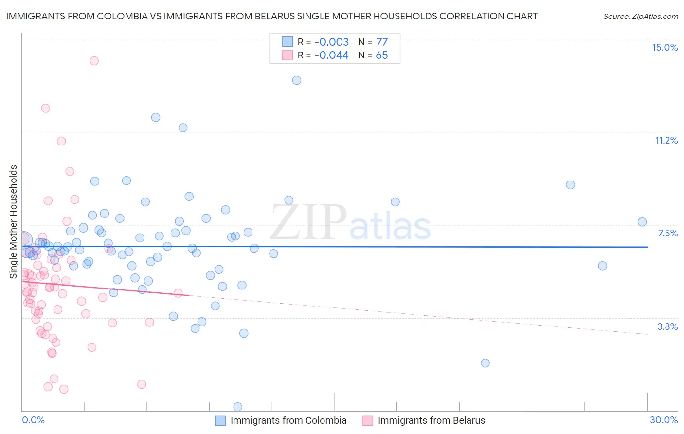 Immigrants from Colombia vs Immigrants from Belarus Single Mother Households