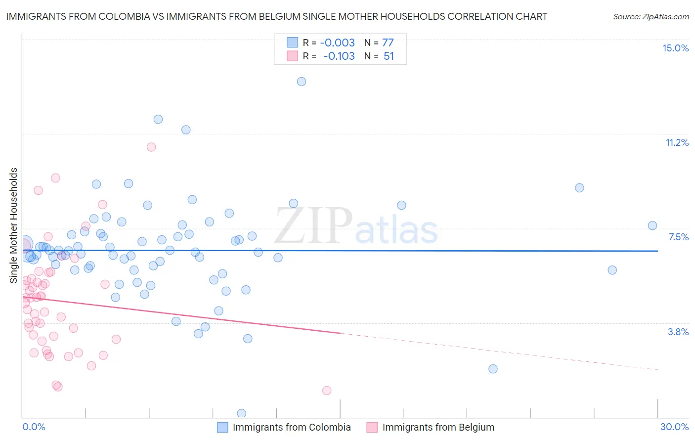 Immigrants from Colombia vs Immigrants from Belgium Single Mother Households