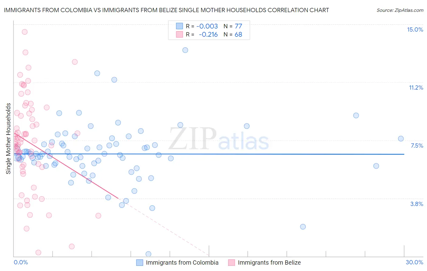Immigrants from Colombia vs Immigrants from Belize Single Mother Households