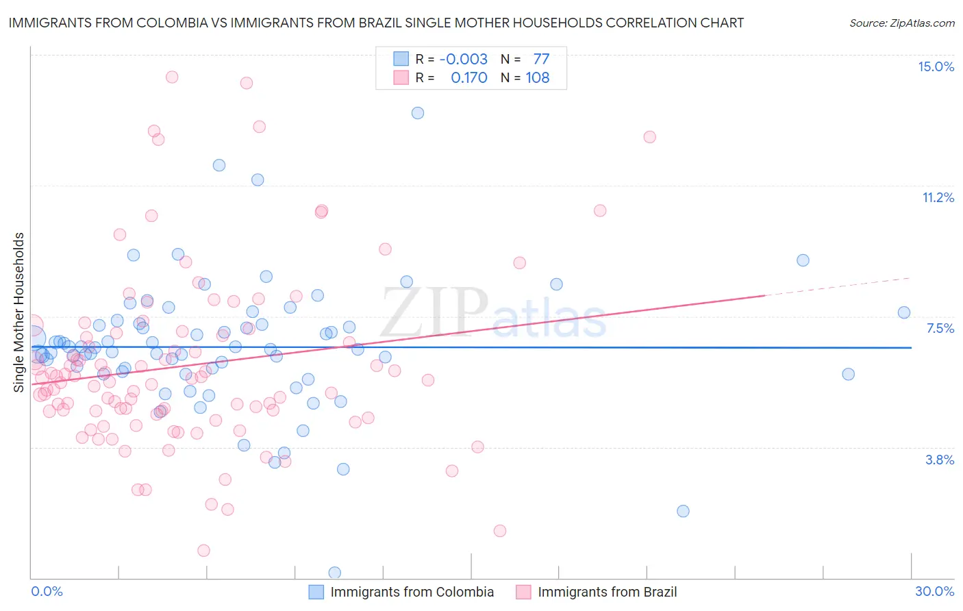 Immigrants from Colombia vs Immigrants from Brazil Single Mother Households