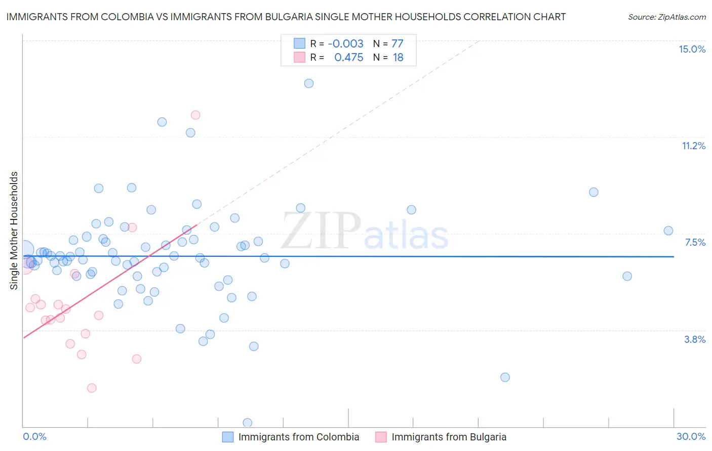 Immigrants from Colombia vs Immigrants from Bulgaria Single Mother Households
