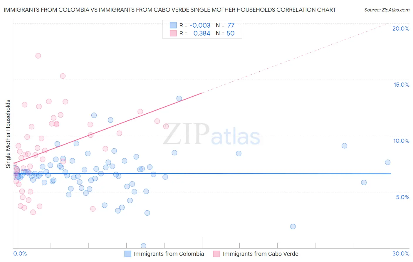 Immigrants from Colombia vs Immigrants from Cabo Verde Single Mother Households
