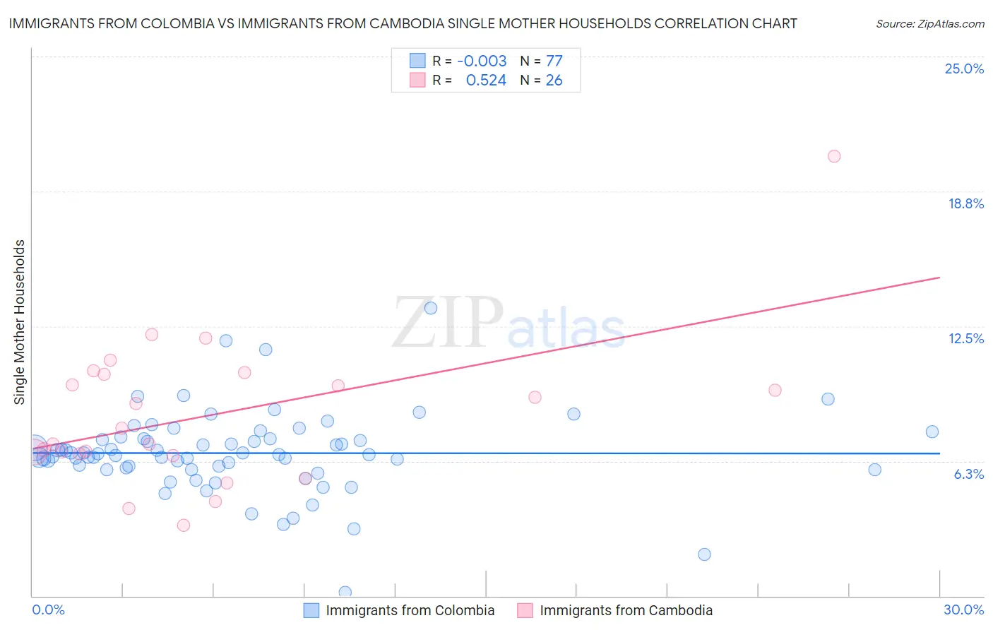 Immigrants from Colombia vs Immigrants from Cambodia Single Mother Households