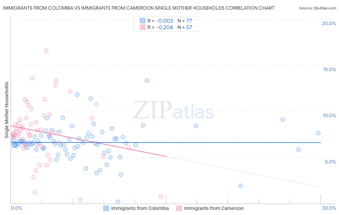Immigrants from Colombia vs Immigrants from Cameroon Single Mother Households