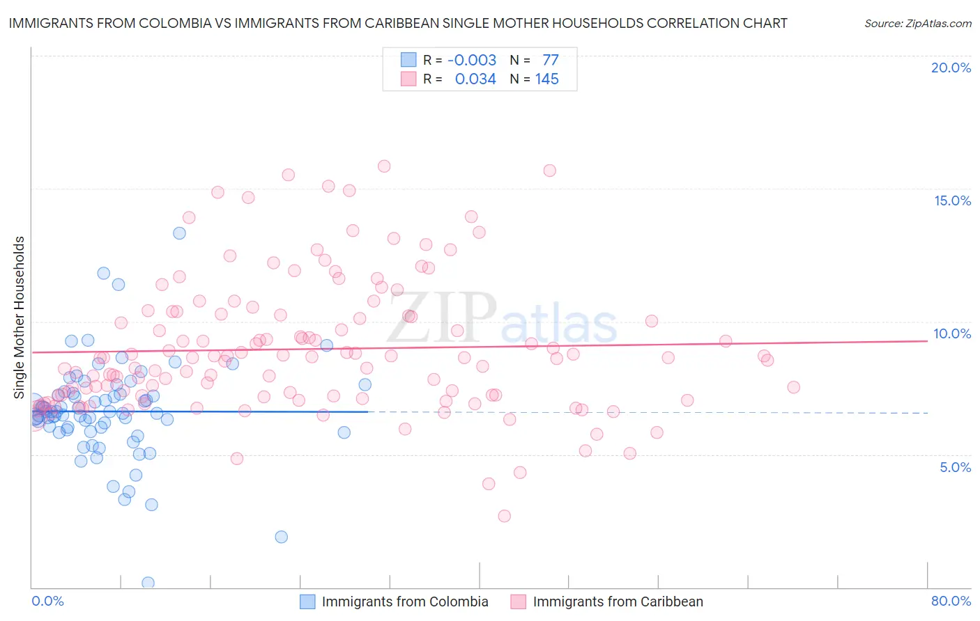 Immigrants from Colombia vs Immigrants from Caribbean Single Mother Households