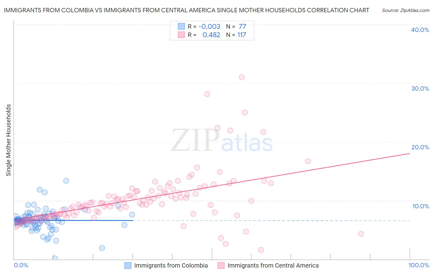Immigrants from Colombia vs Immigrants from Central America Single Mother Households