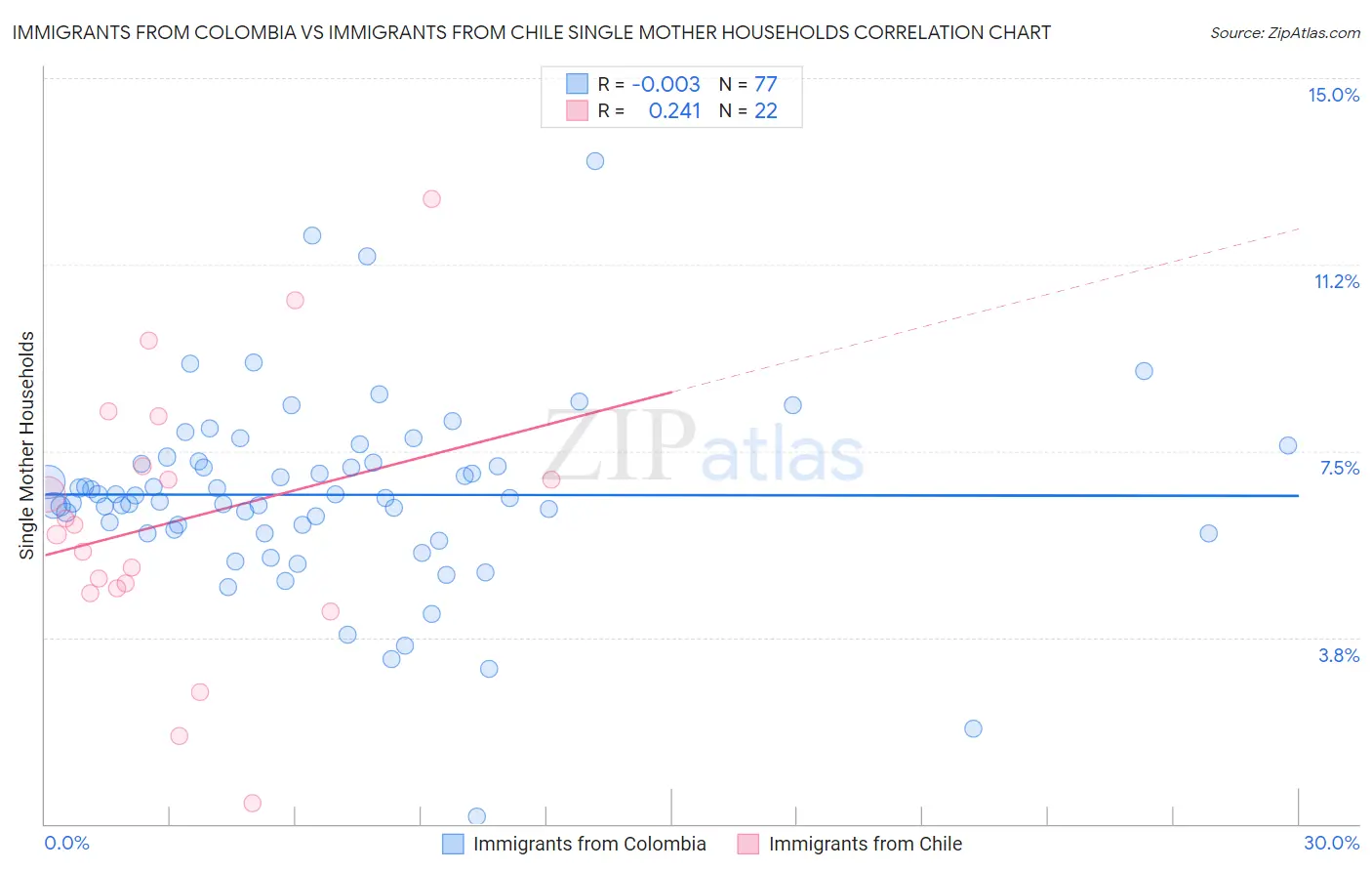 Immigrants from Colombia vs Immigrants from Chile Single Mother Households