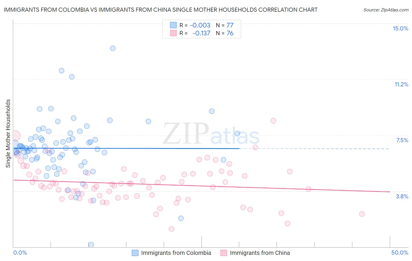 Immigrants from Colombia vs Immigrants from China Single Mother Households