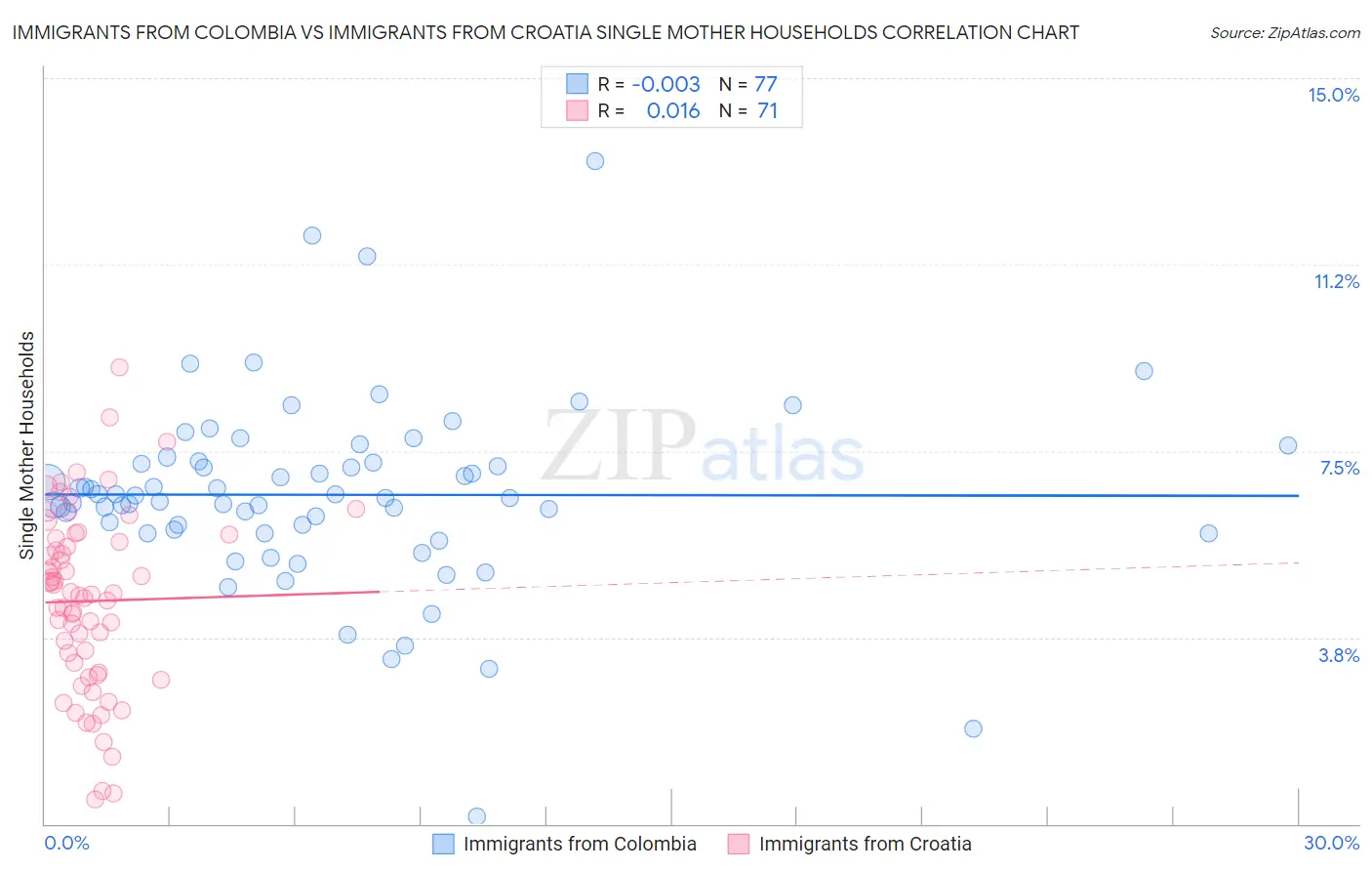 Immigrants from Colombia vs Immigrants from Croatia Single Mother Households