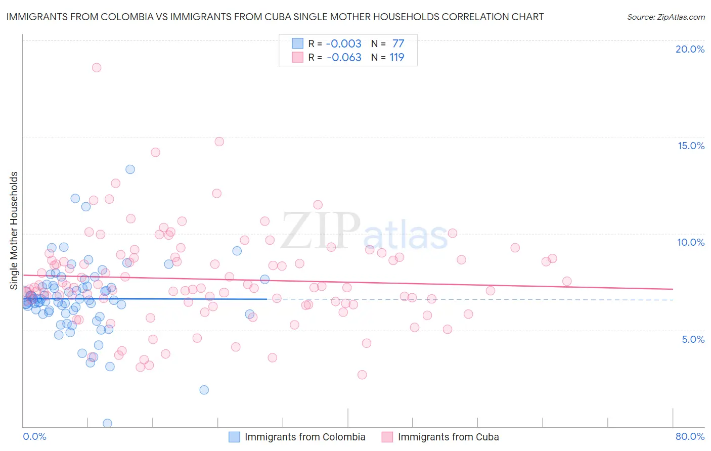 Immigrants from Colombia vs Immigrants from Cuba Single Mother Households