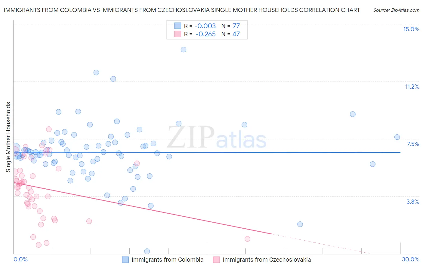 Immigrants from Colombia vs Immigrants from Czechoslovakia Single Mother Households