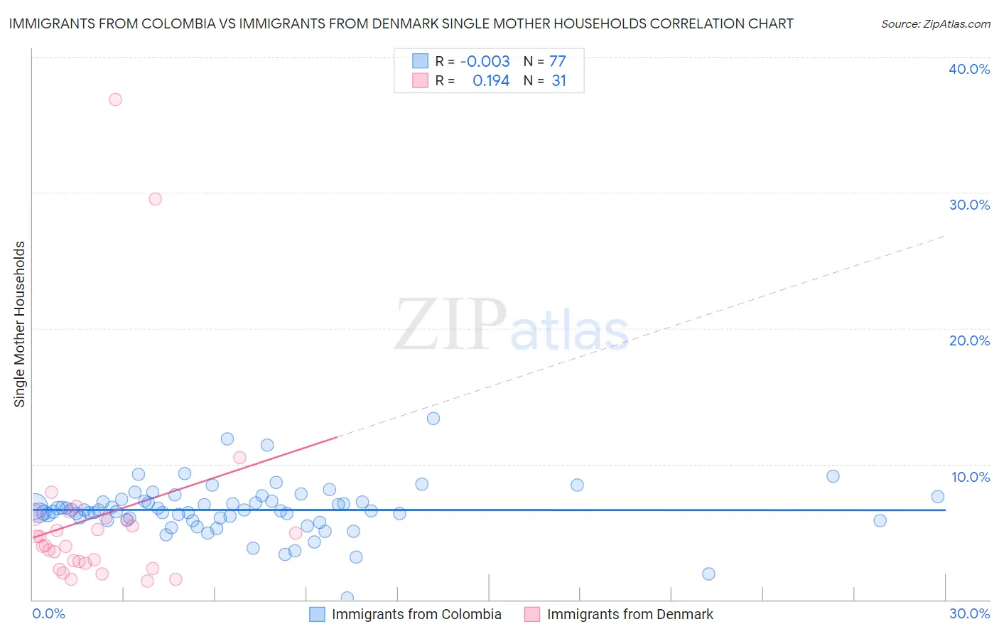 Immigrants from Colombia vs Immigrants from Denmark Single Mother Households