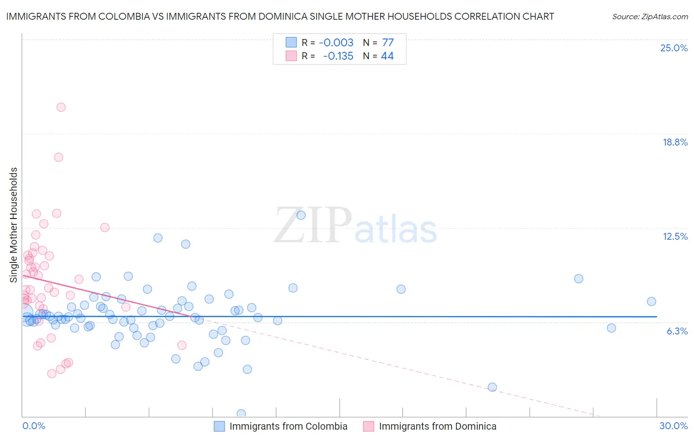 Immigrants from Colombia vs Immigrants from Dominica Single Mother Households