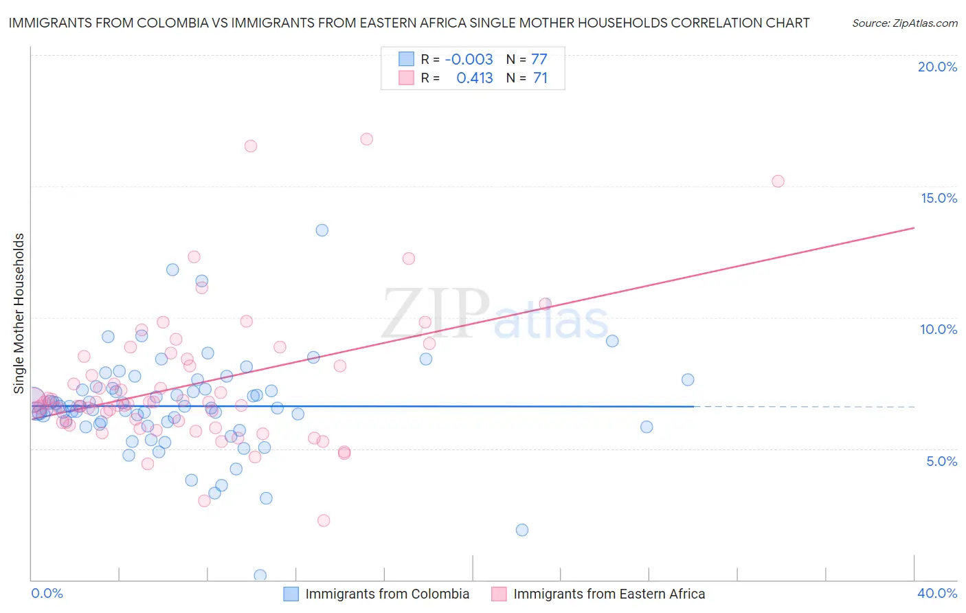 Immigrants from Colombia vs Immigrants from Eastern Africa Single Mother Households