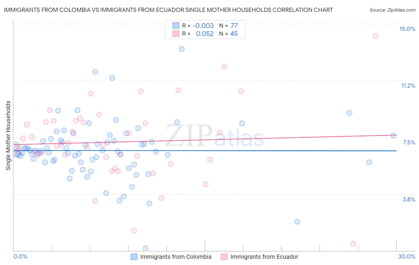 Immigrants from Colombia vs Immigrants from Ecuador Single Mother Households