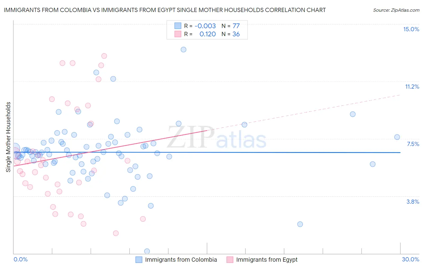 Immigrants from Colombia vs Immigrants from Egypt Single Mother Households