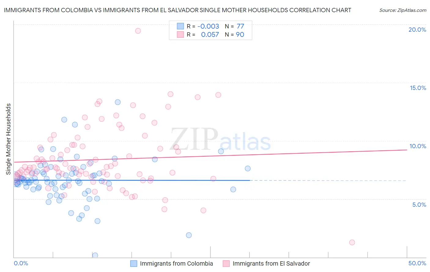 Immigrants from Colombia vs Immigrants from El Salvador Single Mother Households
