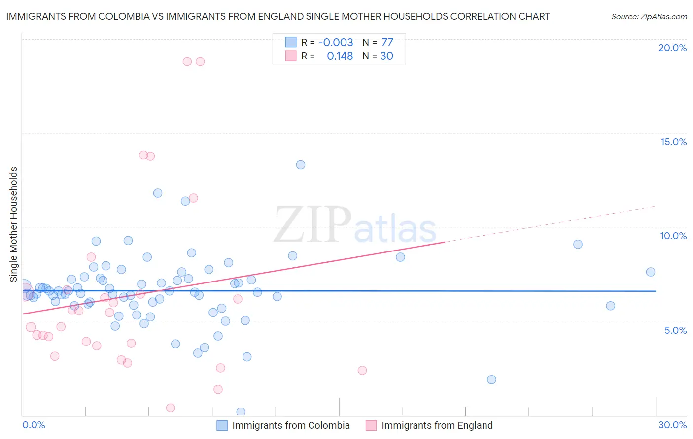 Immigrants from Colombia vs Immigrants from England Single Mother Households