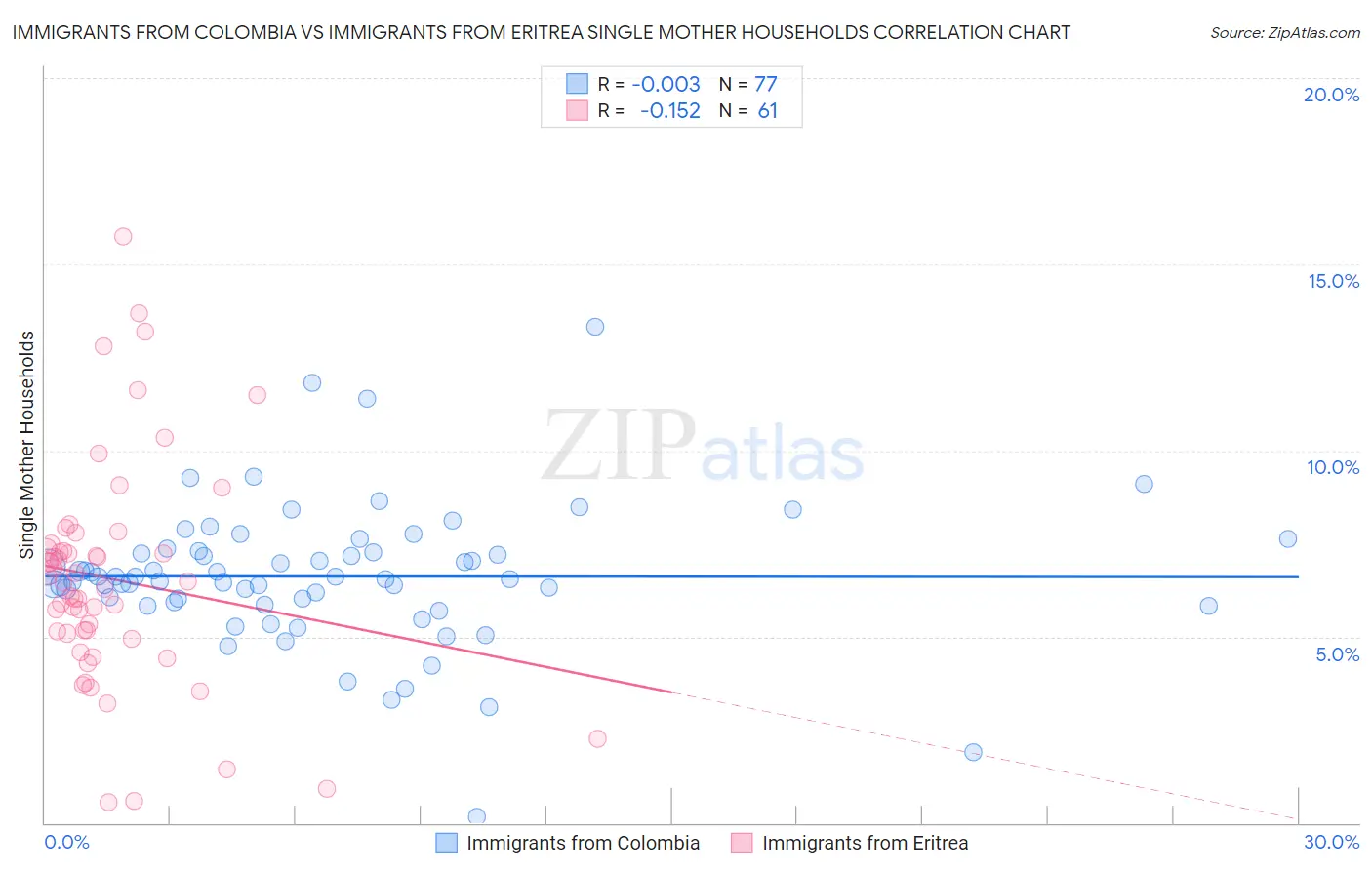 Immigrants from Colombia vs Immigrants from Eritrea Single Mother Households