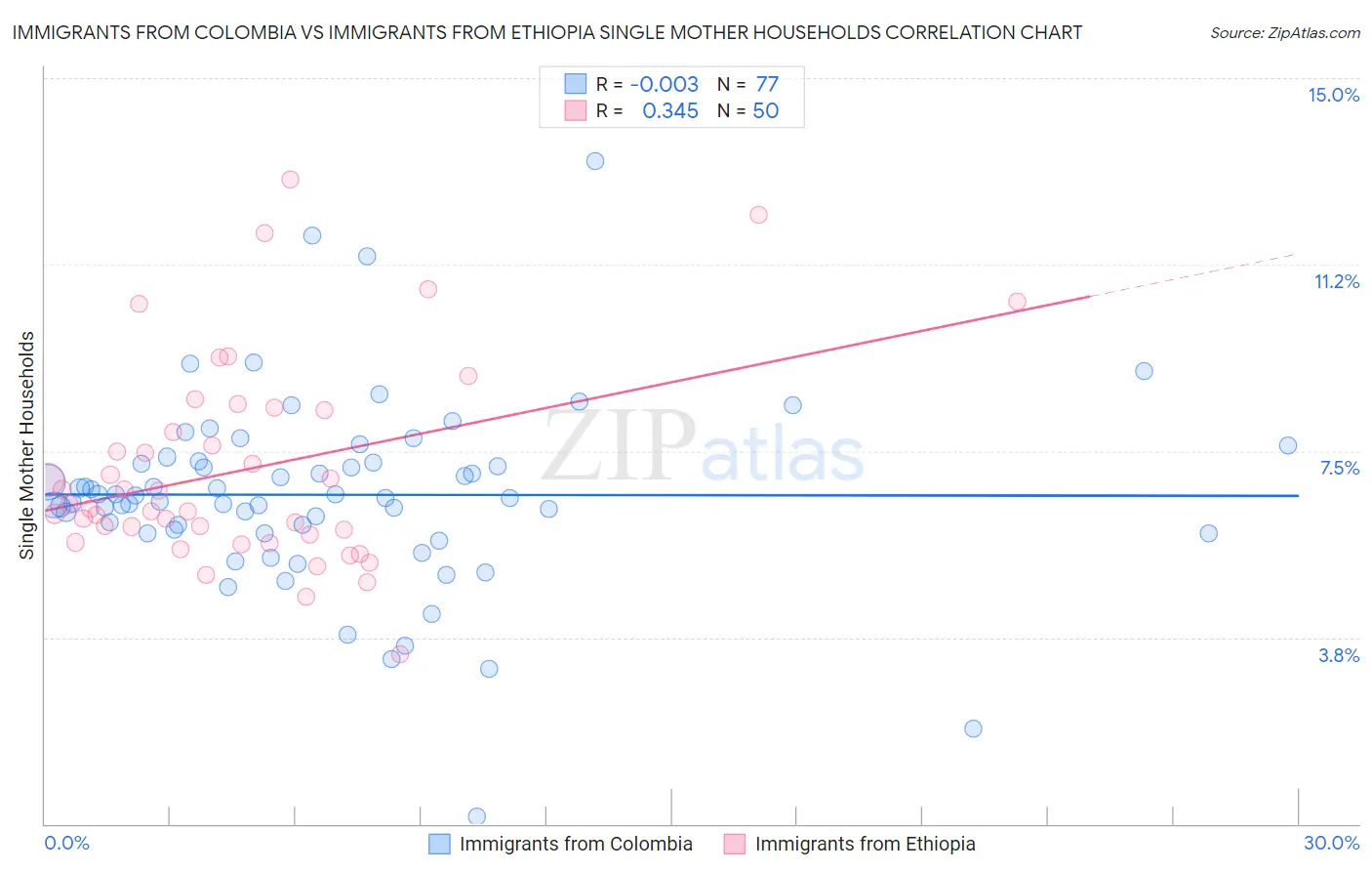 Immigrants from Colombia vs Immigrants from Ethiopia Single Mother Households