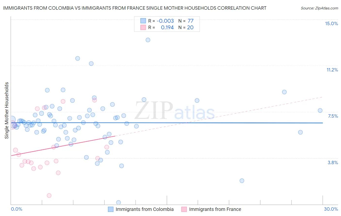Immigrants from Colombia vs Immigrants from France Single Mother Households