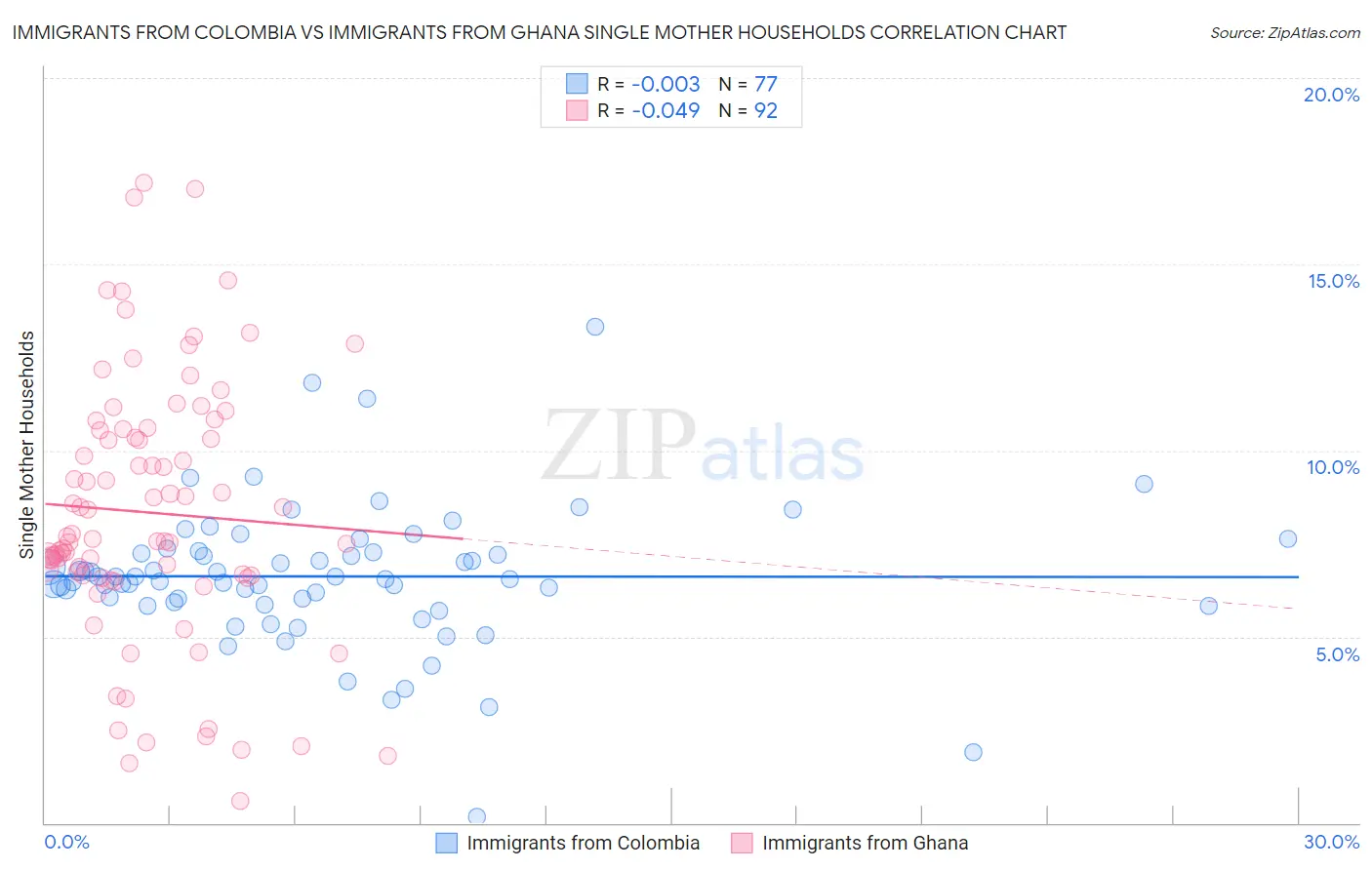 Immigrants from Colombia vs Immigrants from Ghana Single Mother Households