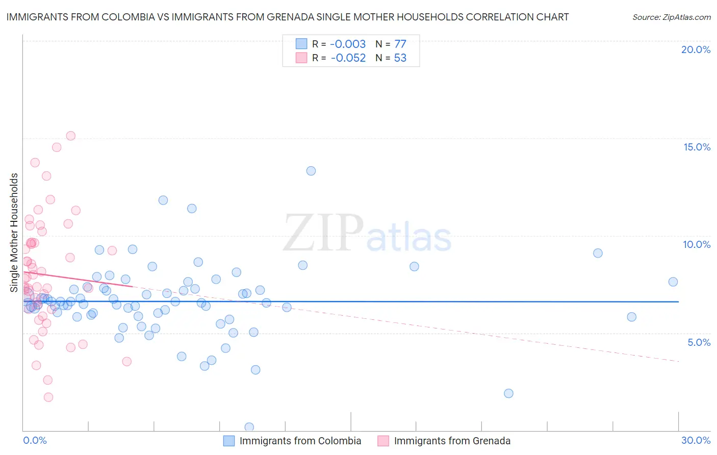 Immigrants from Colombia vs Immigrants from Grenada Single Mother Households