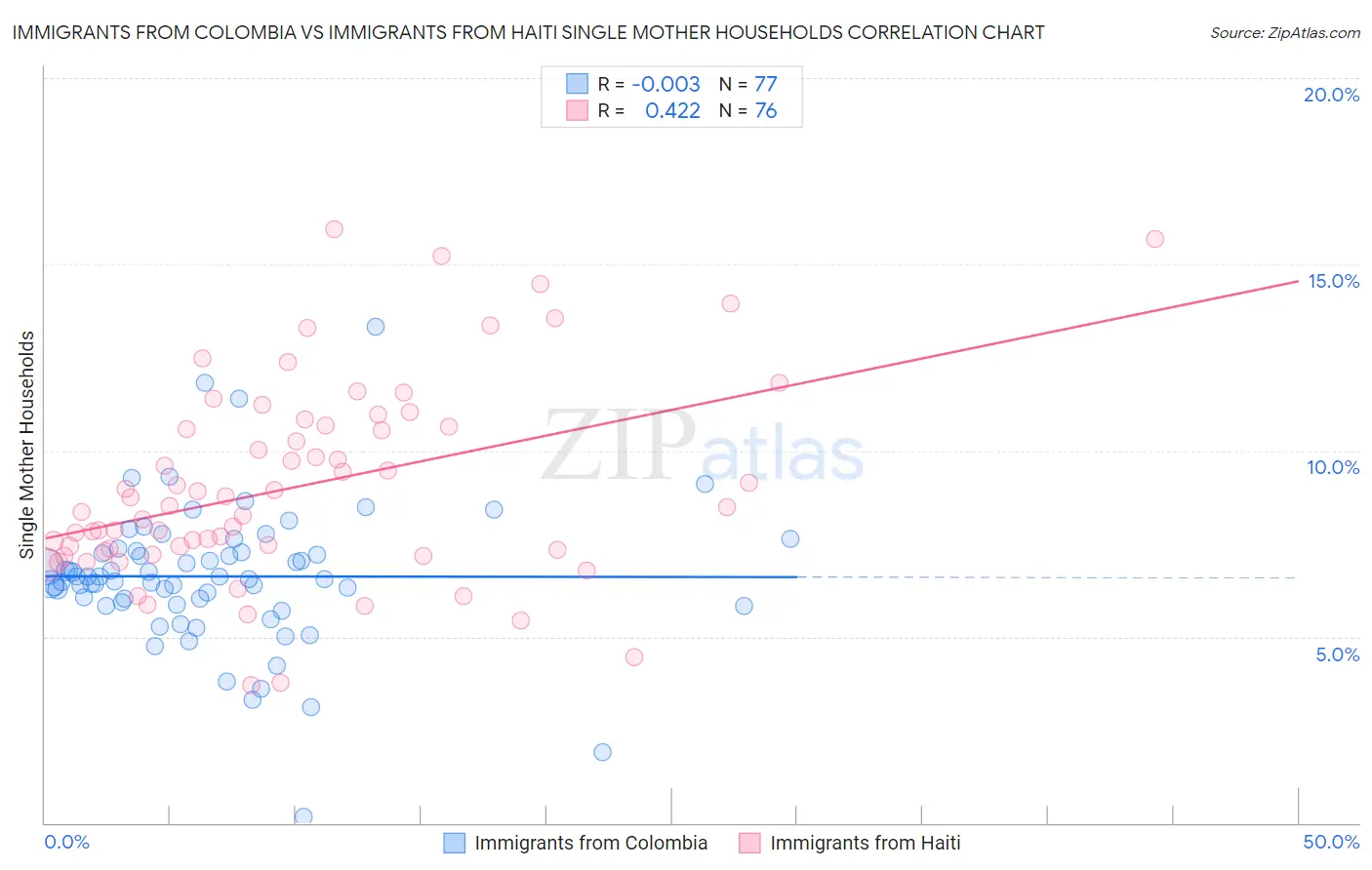 Immigrants from Colombia vs Immigrants from Haiti Single Mother Households
