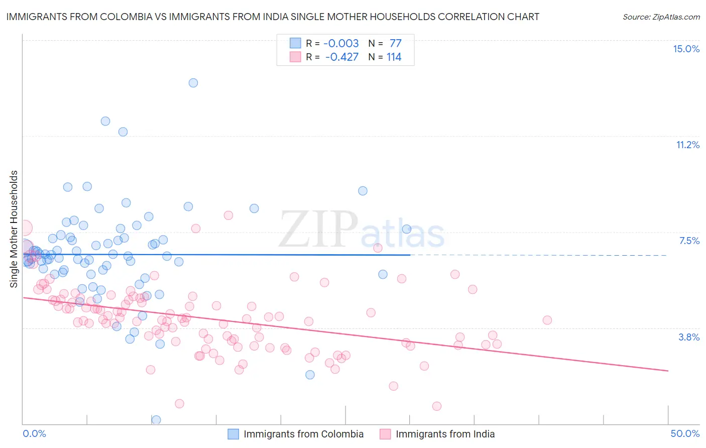 Immigrants from Colombia vs Immigrants from India Single Mother Households