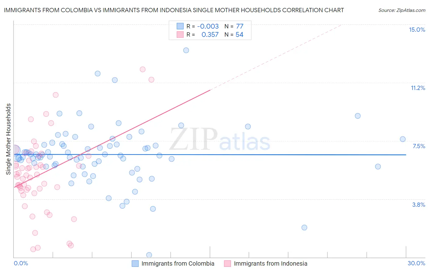 Immigrants from Colombia vs Immigrants from Indonesia Single Mother Households