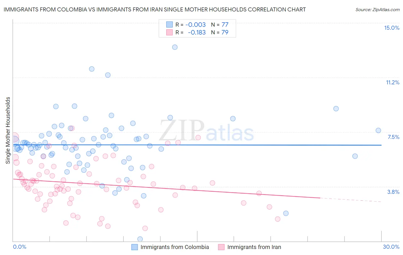 Immigrants from Colombia vs Immigrants from Iran Single Mother Households