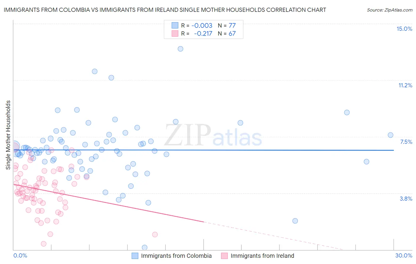Immigrants from Colombia vs Immigrants from Ireland Single Mother Households