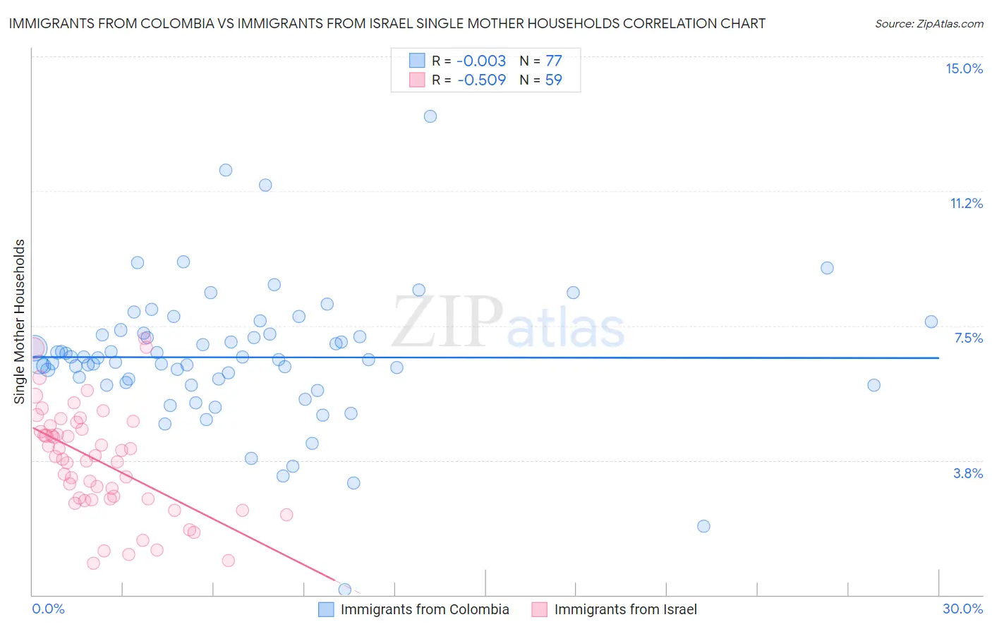 Immigrants from Colombia vs Immigrants from Israel Single Mother Households