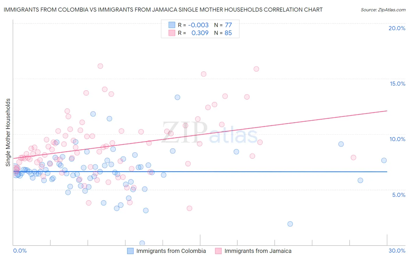 Immigrants from Colombia vs Immigrants from Jamaica Single Mother Households