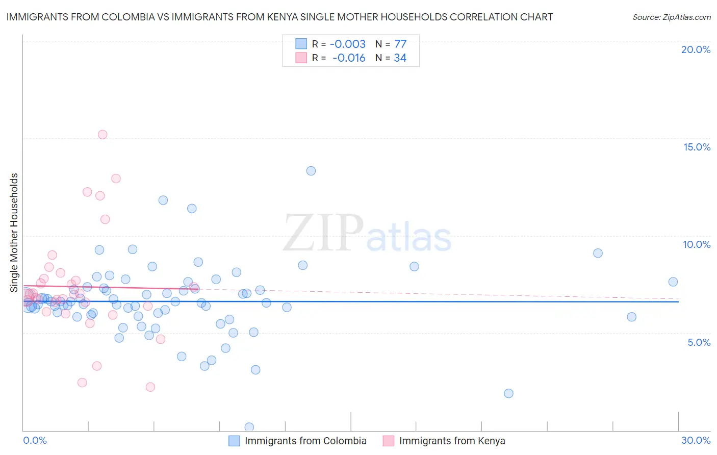 Immigrants from Colombia vs Immigrants from Kenya Single Mother Households