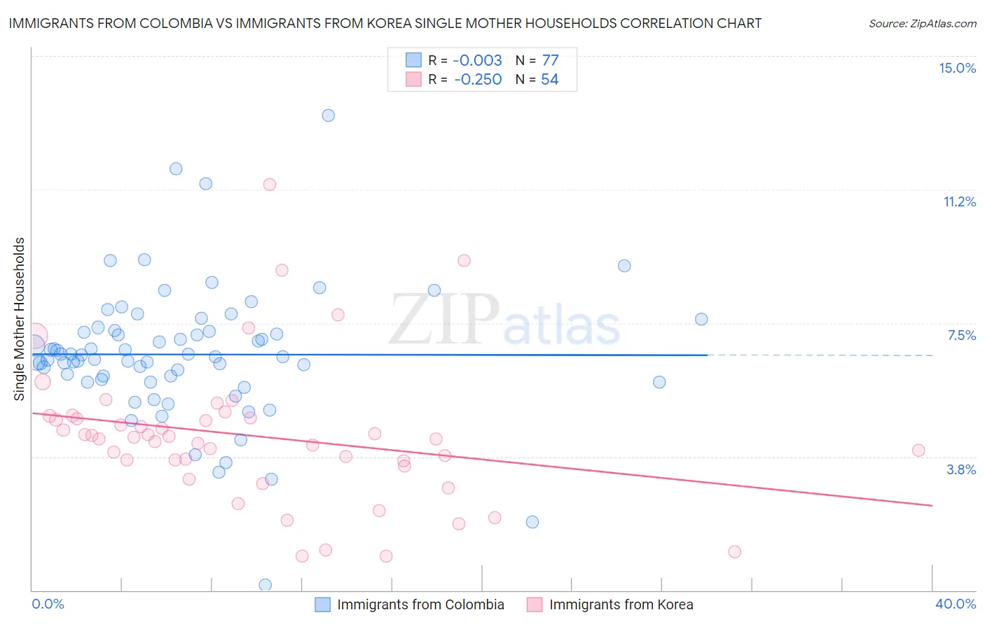 Immigrants from Colombia vs Immigrants from Korea Single Mother Households