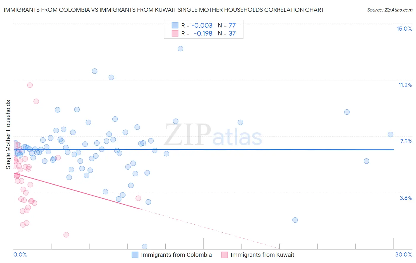 Immigrants from Colombia vs Immigrants from Kuwait Single Mother Households