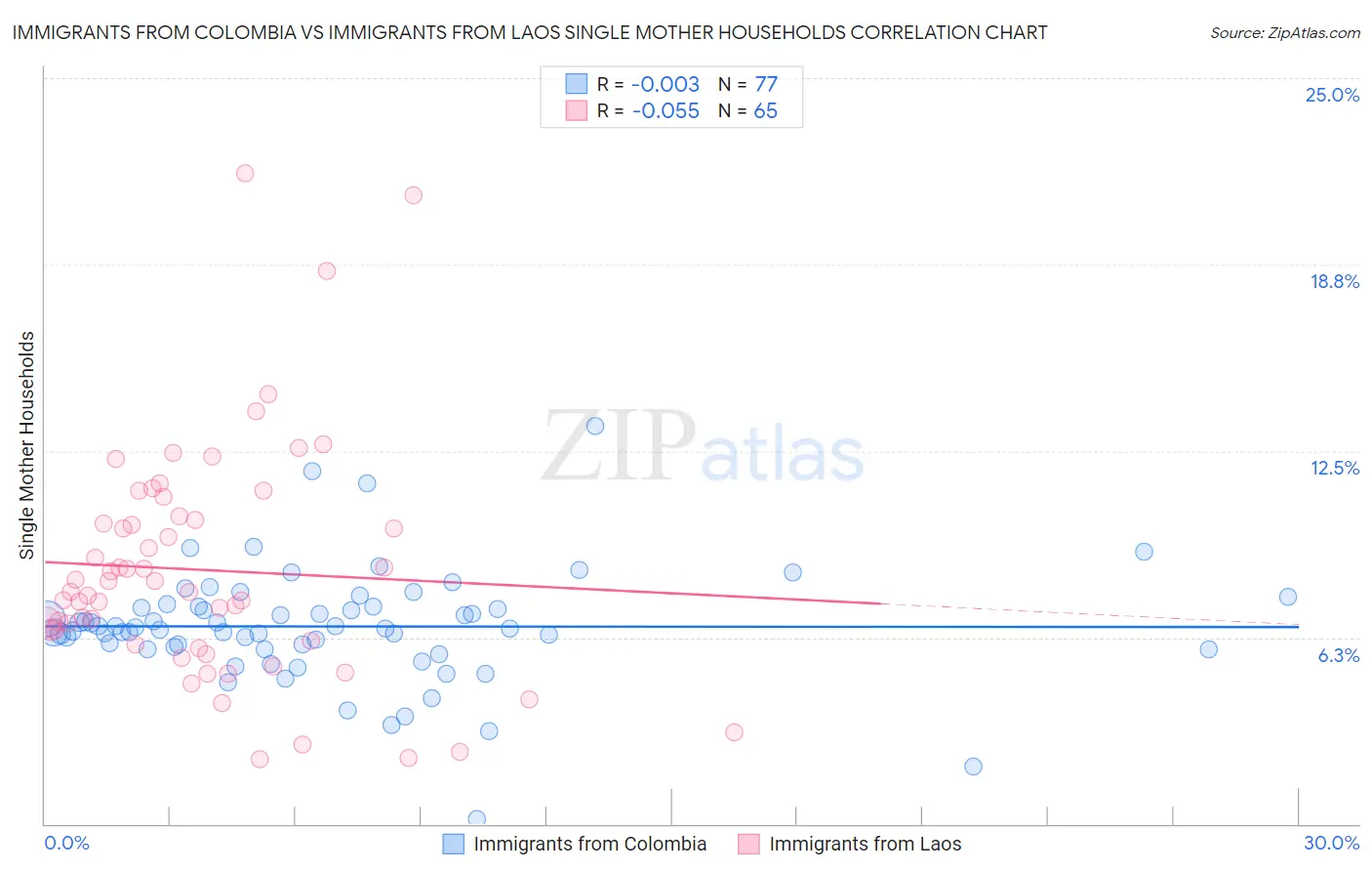 Immigrants from Colombia vs Immigrants from Laos Single Mother Households