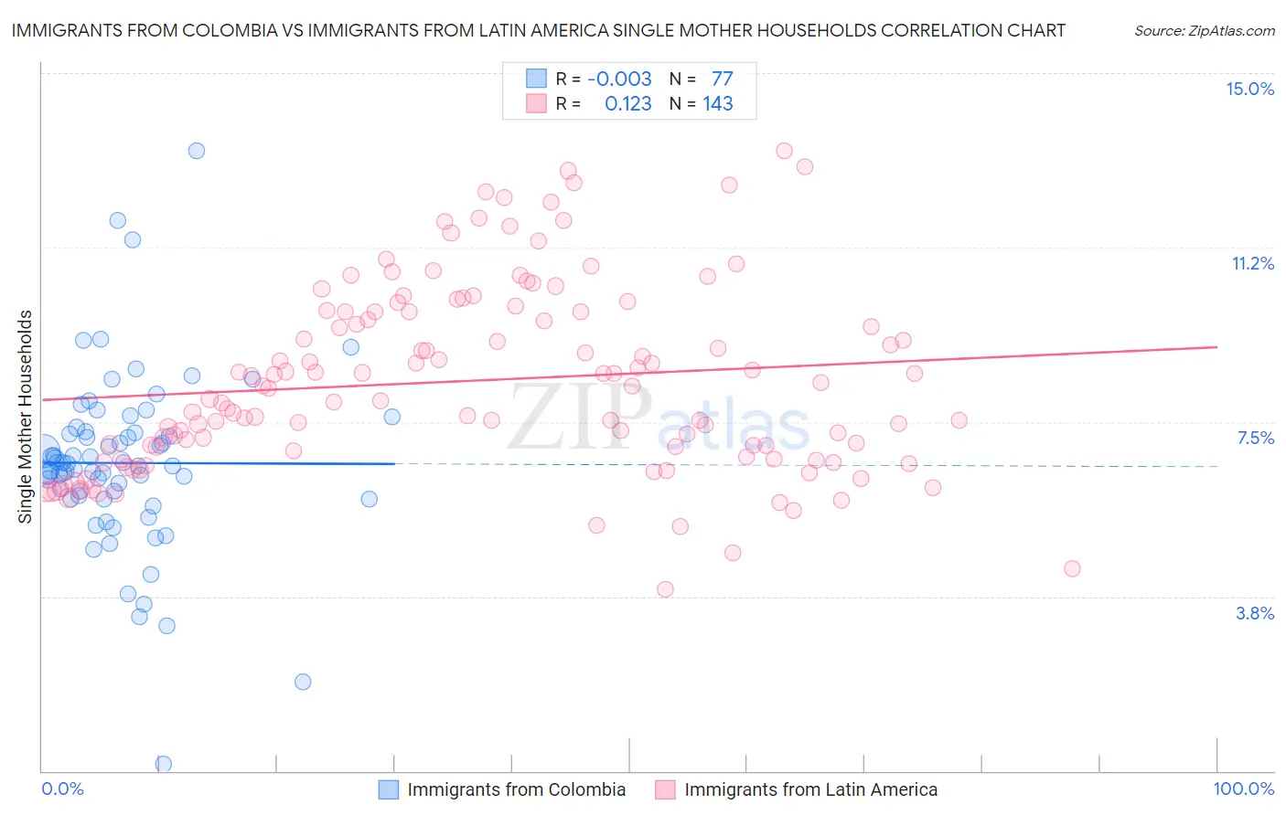 Immigrants from Colombia vs Immigrants from Latin America Single Mother Households