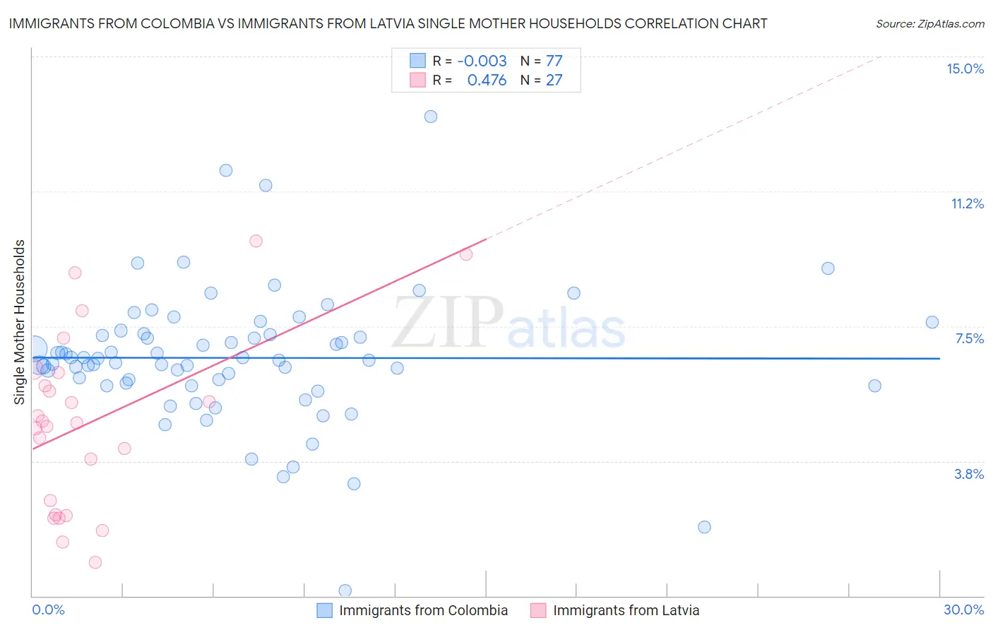 Immigrants from Colombia vs Immigrants from Latvia Single Mother Households
